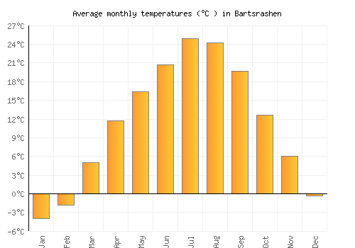 Bartsrashen average temperature chart (Celsius)