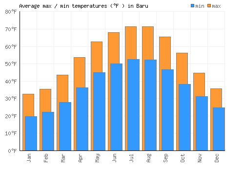 Baru average minimum / maximum temperatures (Fahrenheit)