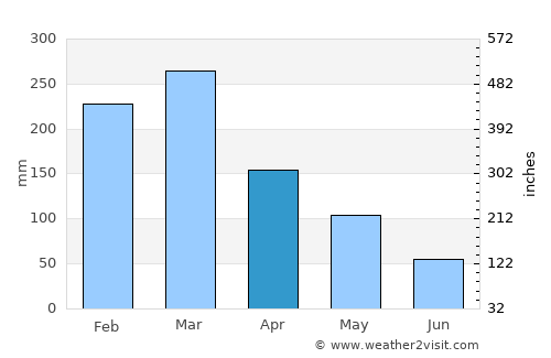 Baru average rain in April