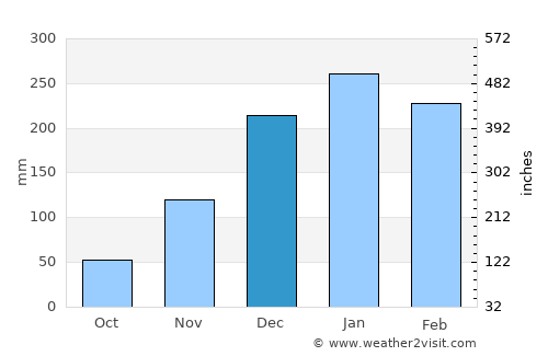 Baru average rain in December