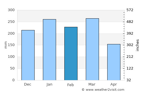 Baru average rain in February