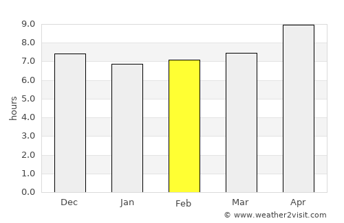 Baru average rain in February