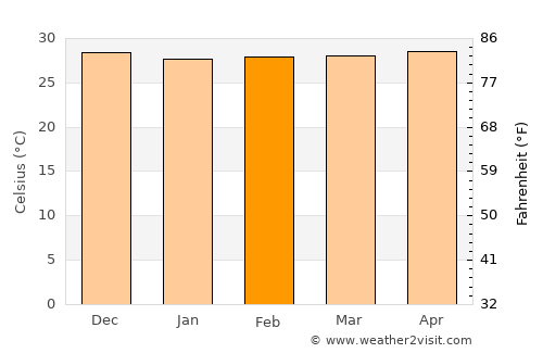 Baru average temperature in February