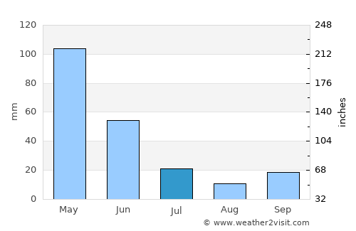 Baru average rain in July