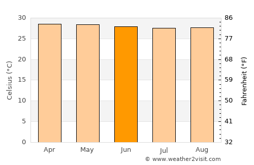 Baru average temperature in June