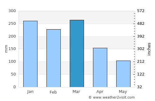 Baru average rain in March