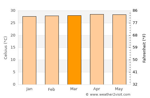 Baru average temperature in March