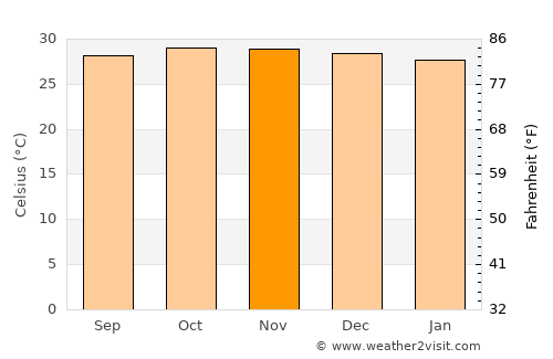 Baru average temperature in November