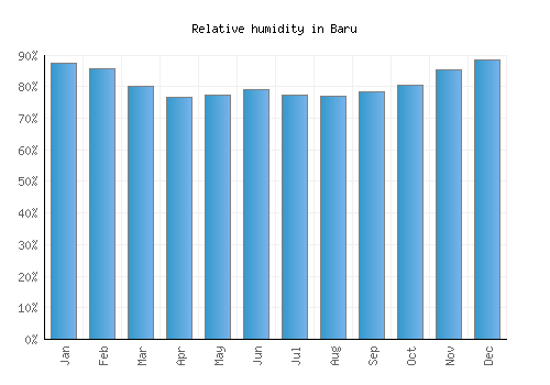 Baru relative humidity averages