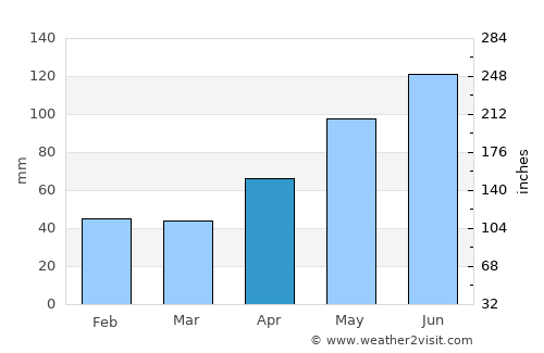 Baru average rain in April