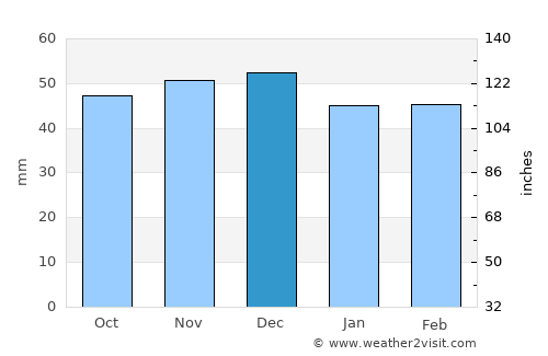 Baru average rain in December