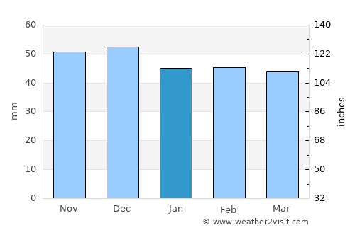 Baru average rain in January