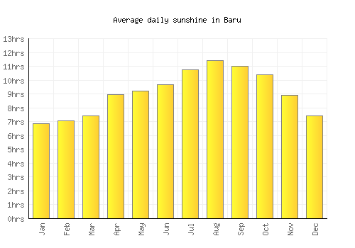 Baru average daily sunshine chart