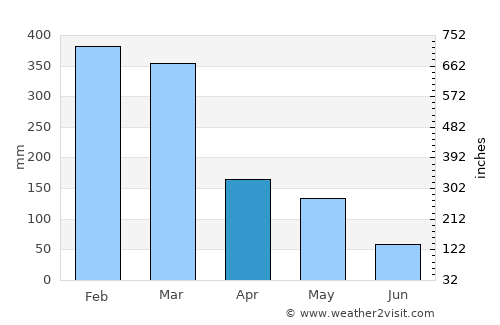 Baru Timur average rain in April