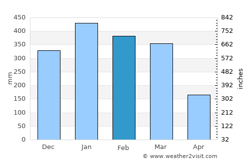 Baru Timur average rain in February