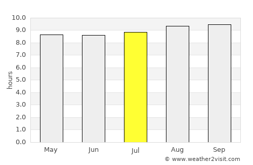 Baru Timur average rain in July