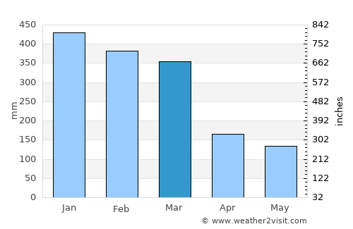 Baru Timur average rain in March