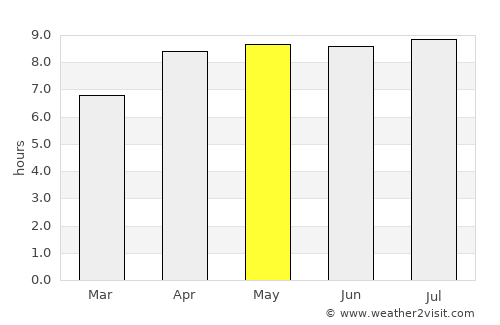 Baru Timur average rain in May