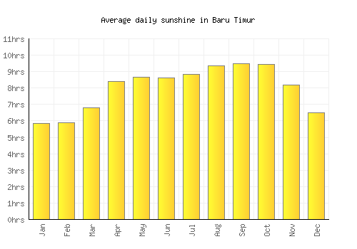 Baru Timur average daily sunshine chart