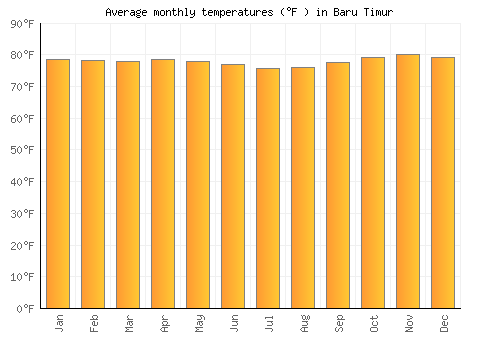 Baru Timur average temperature chart (Fahrenheit)