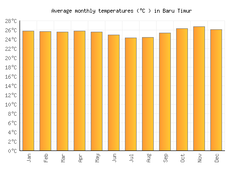 Baru Timur average temperature chart (Celsius)