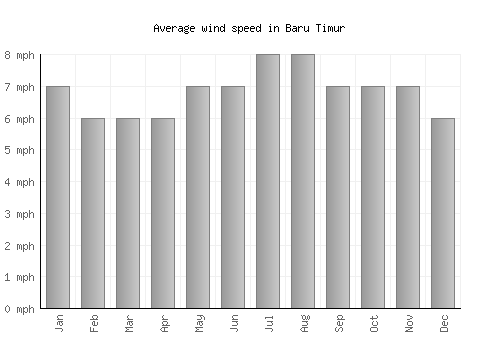 Baru Timur average winspeed by month (mph)