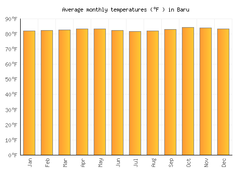 Baru average temperature chart (Fahrenheit)
