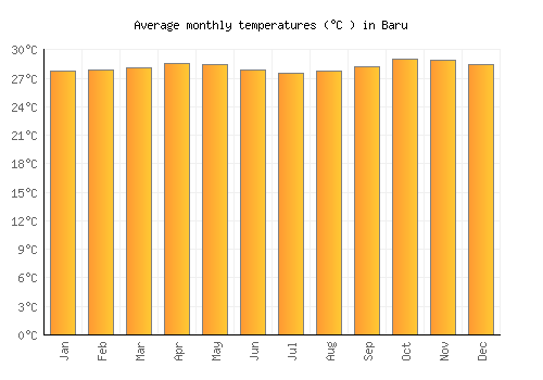 Baru average temperature chart (Celsius)