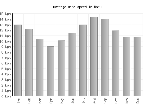 Baru average winspeed by month (km/h)