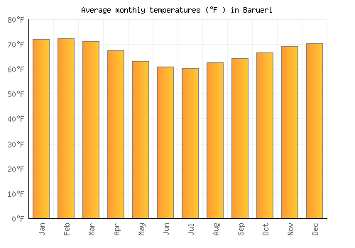 Barueri average temperature chart (Fahrenheit)