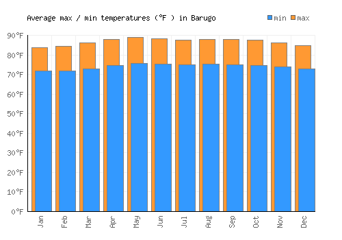Barugo average minimum / maximum temperatures (Fahrenheit)