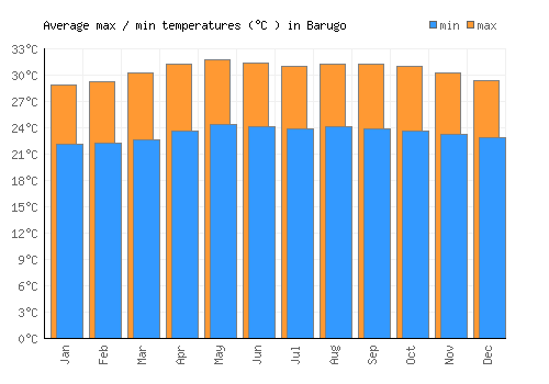 Barugo average minimum / maximum temperatures (Celsius)
