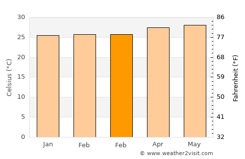 Barugo average temperature in February