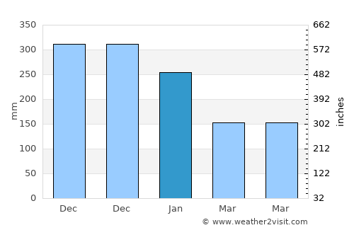 Barugo average rain in January