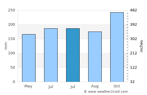 Barugo average rain in July
