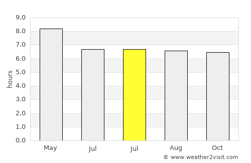 Barugo average rain in July