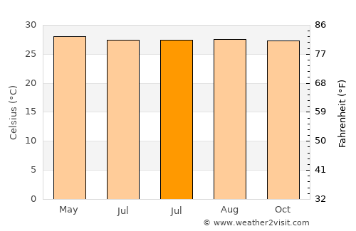 Barugo average temperature in July