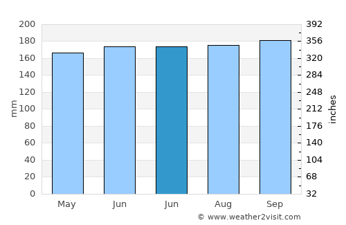 Barugo average rain in June