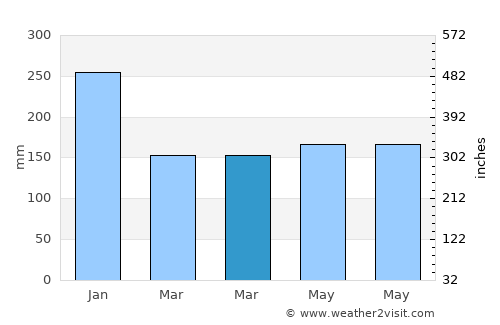 Barugo average rain in March