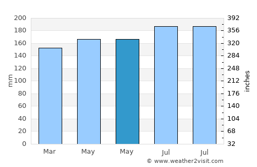 Barugo average rain in May