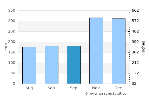 Barugo average rain in September
