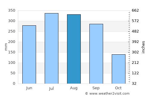 Bāruipur average rain in August