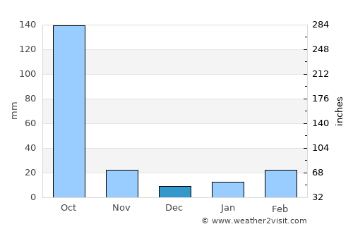 Bāruipur average rain in December