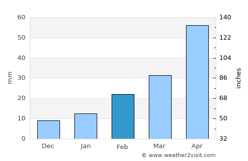 Bāruipur average rain in February