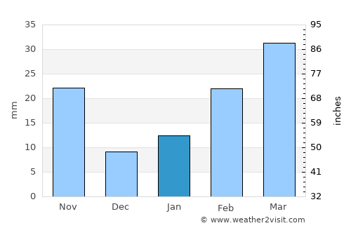Bāruipur average rain in January