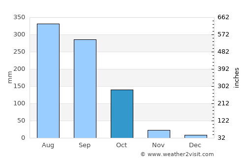 Bāruipur average rain in October