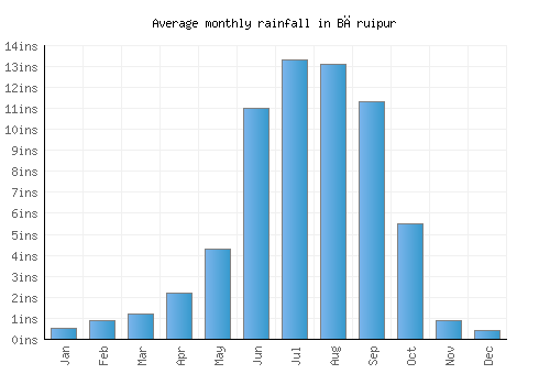Bāruipur monthly rainfall chart (inches)