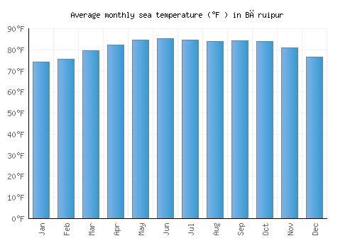 Bāruipur average sea temperature chart (Fahrenheit)