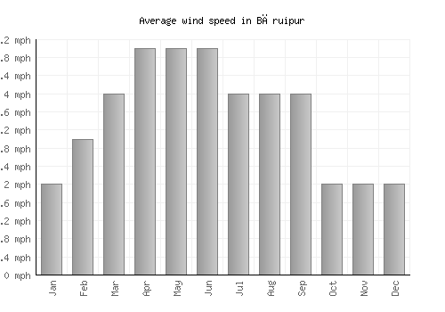 Bāruipur average winspeed by month (mph)