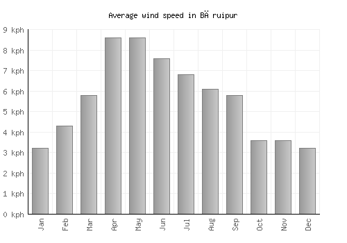Bāruipur average winspeed by month (km/h)